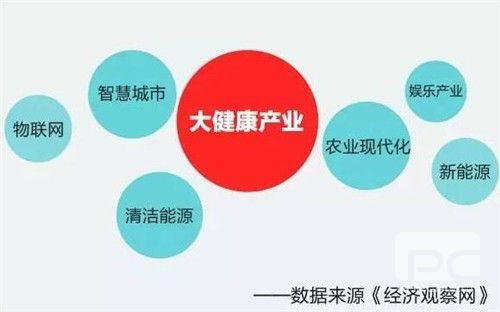 大健康产业前景大好,直销抢滩10000亿保健品市场