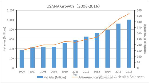 DSN公布全球直销100强 USANA(优莎纳)跻身前20