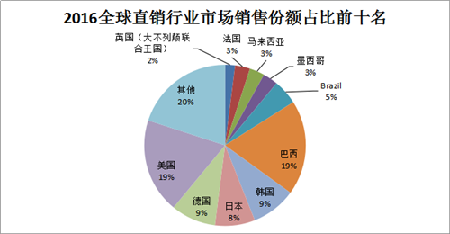 《2016年全球直销行业零售额数据报告》