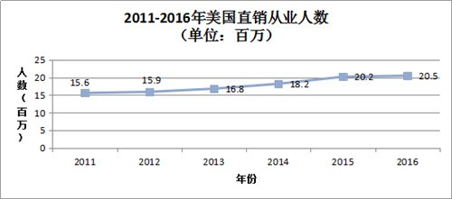 《2016年美国直销行业回顾报告》