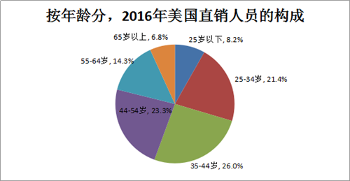 《2016年美国直销行业回顾报告》