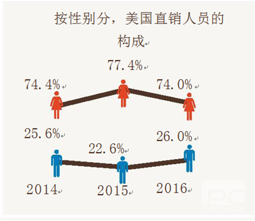 《2016年美国直销行业回顾报告》