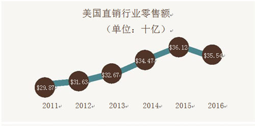 《2016年美国直销行业回顾报告》