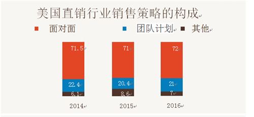 《2016年美国直销行业回顾报告》