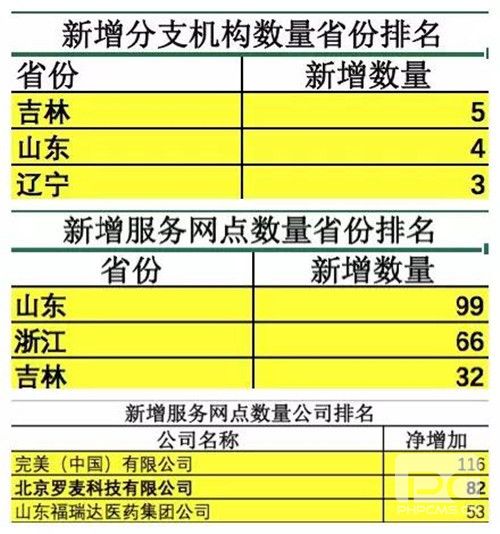 2017新增服务网点总数全国居首 山东日趋成为直销行业重镇