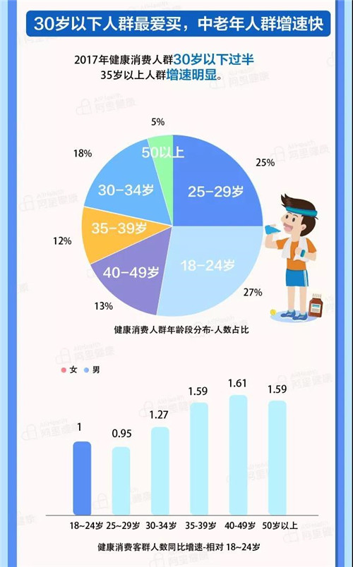 阿里2017年度健康消费报告 滋补品零食化广受8090喜欢