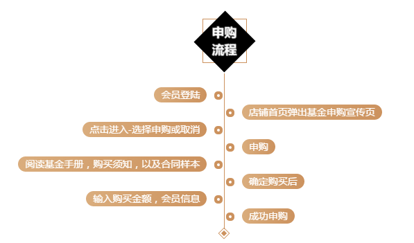 三八妇乐产业基金2018年1季度投资收益率9.51%