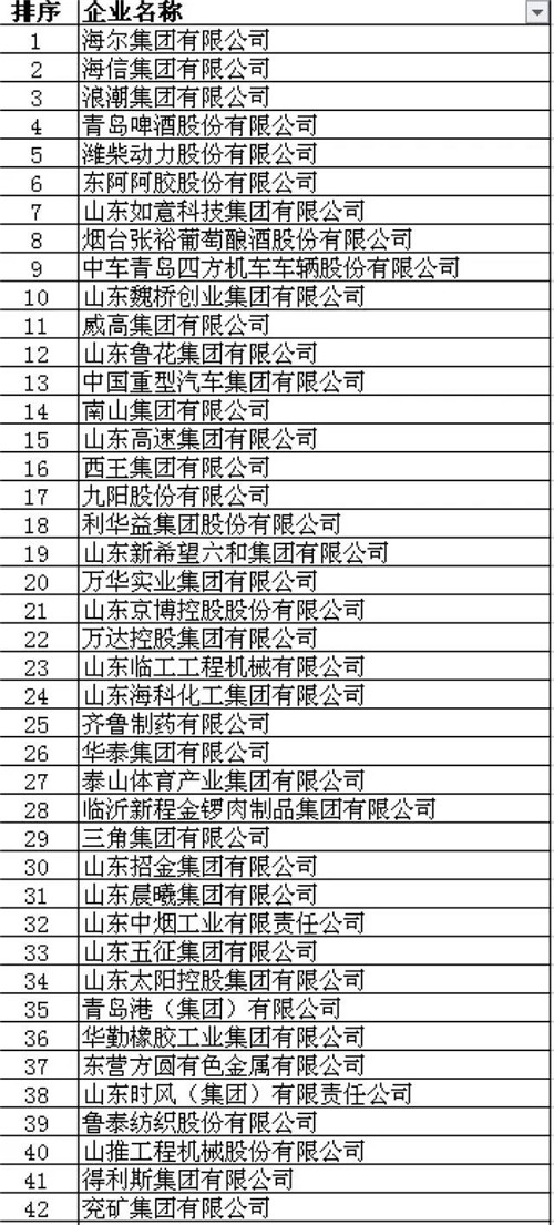 山东省商业集团上榜山东最具价值品牌企业100强