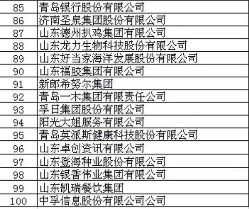 山东省商业集团上榜山东最具价值品牌企业100强