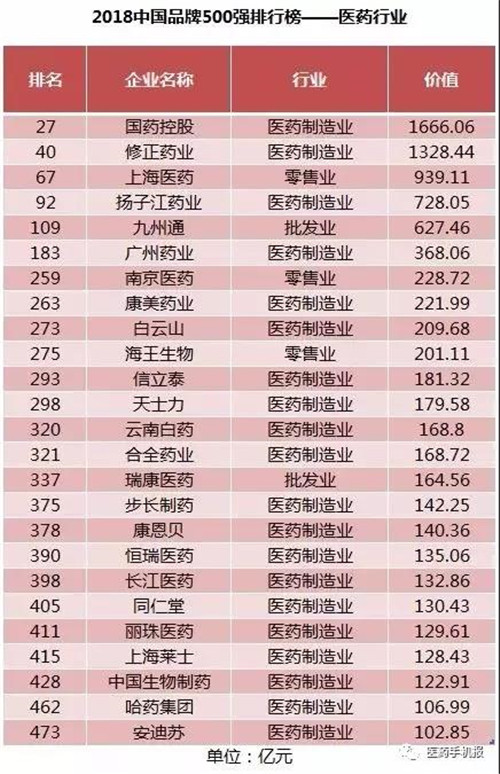 修正药业在2018中国品牌500强排行榜，医药行业排名第二！