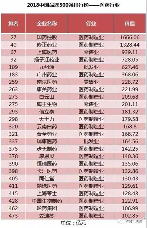 修正药业在2018中国品牌500强排行榜,医药行业排名第二!