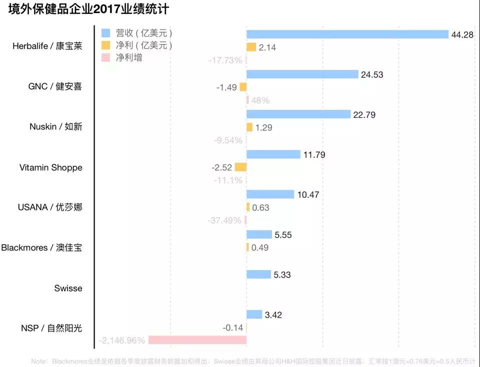 USANA中国大陆“粉丝团”增近一成 上半年业绩、净利润实现双增