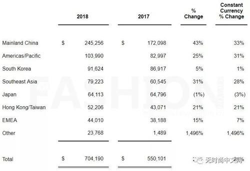 如新中国大陆二季度销售暴涨43%