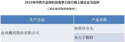 金诃藏药两大产品荣登2018年“中药大品种科技竞争力”榜单