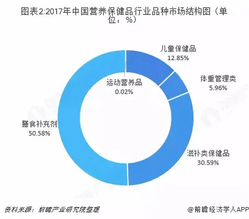2018年营养保健品市场业绩约为2800亿元