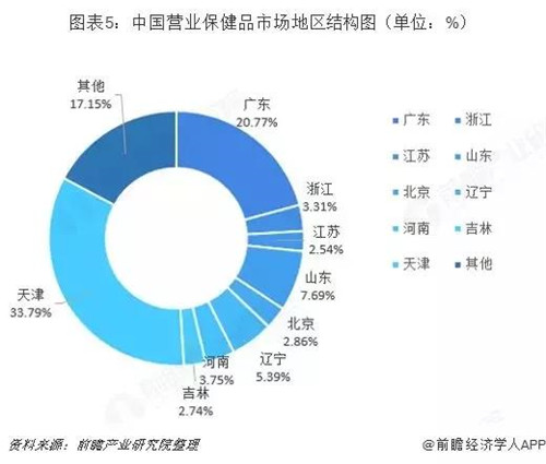 2018年营养保健品市场业绩约为2800亿元