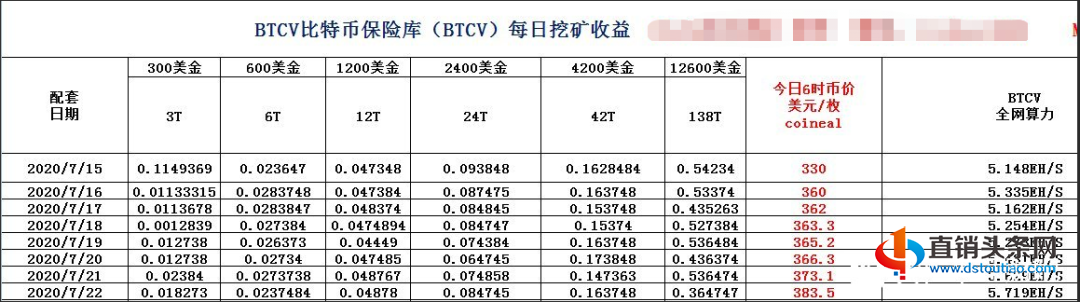 暴涨数百倍的BTCV比特金库到底是什么?市值虚高虚假背书走模式!-第8张-知识百科-常识大全