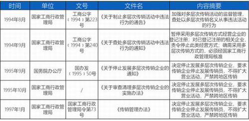 中国直销行业立法现状及发展史 监管规范