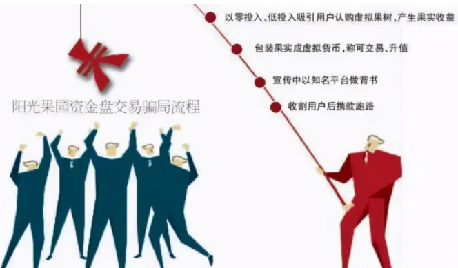 拉人头、无法提现，阳光果园成资金盘骗局