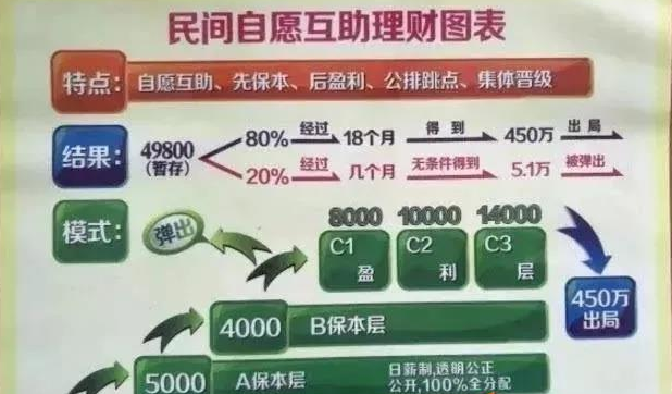 涉案资金500多万元“民间互助理财”传销组织一名传销头目被公诉
