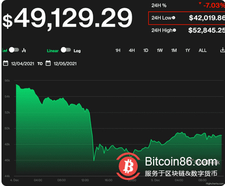 断崖式崩盘!比特币突然狂跌超20%,原因竟是……